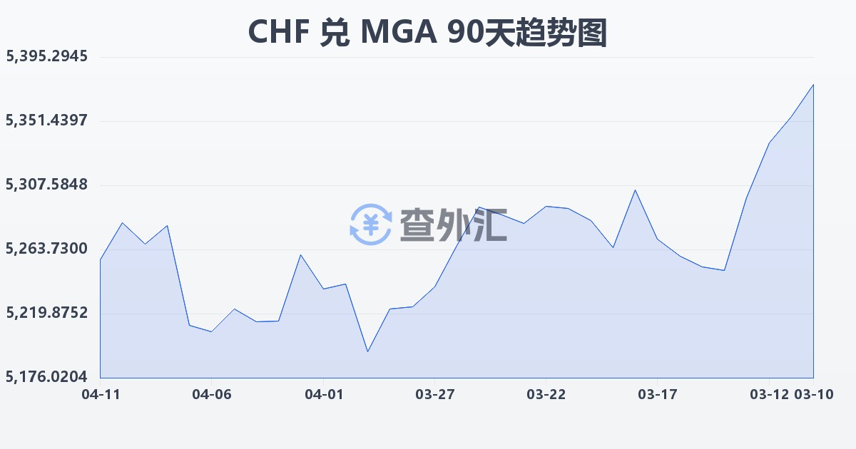 瑞士法郎兑马达加斯加阿里亚里(CHF/MGA)近90天汇率走势图