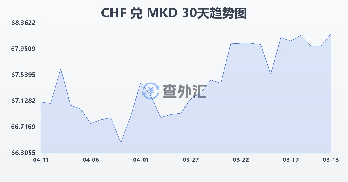 瑞士法郎兑马其顿第纳尔(CHF/MKD)近30天汇率走势图
