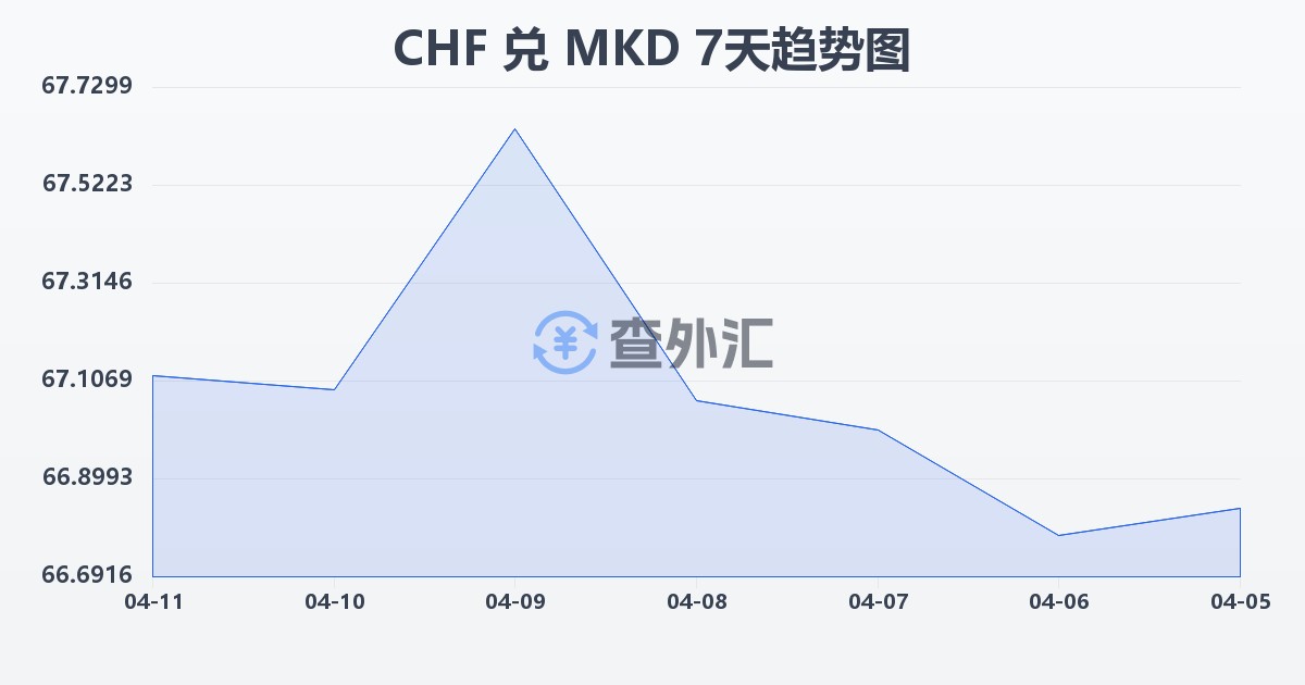 瑞士法郎兑马其顿第纳尔(CHF/MKD)近7天汇率走势图