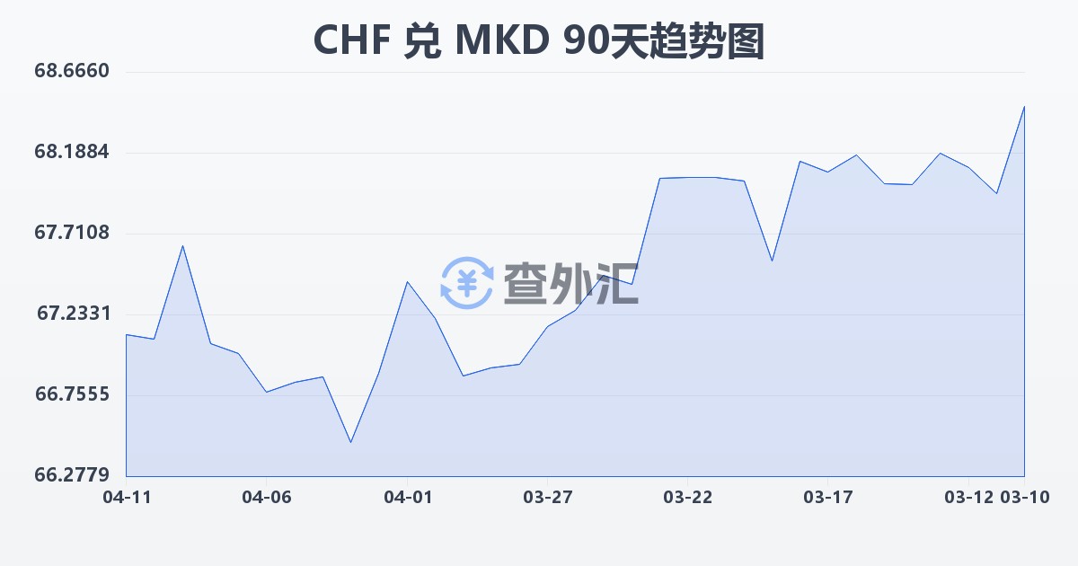 瑞士法郎兑马其顿第纳尔(CHF/MKD)近90天汇率走势图