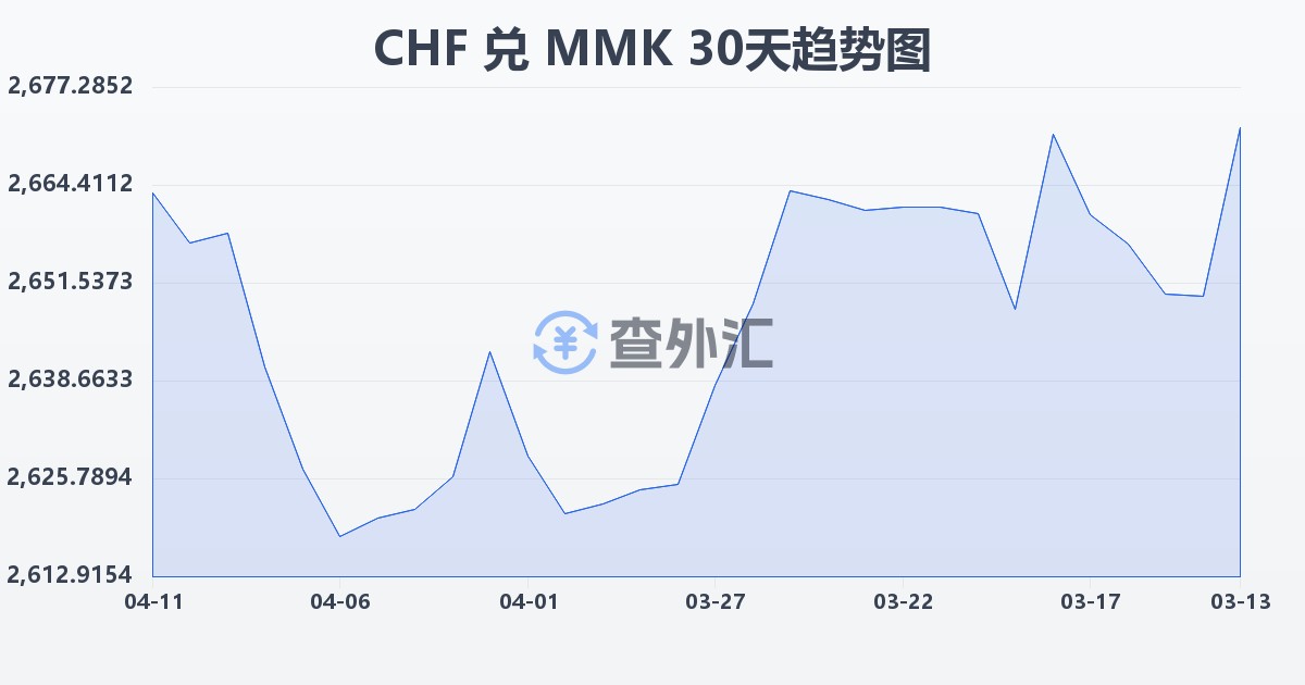 瑞士法郎兑缅甸元(CHF/MMK)近30天汇率走势图