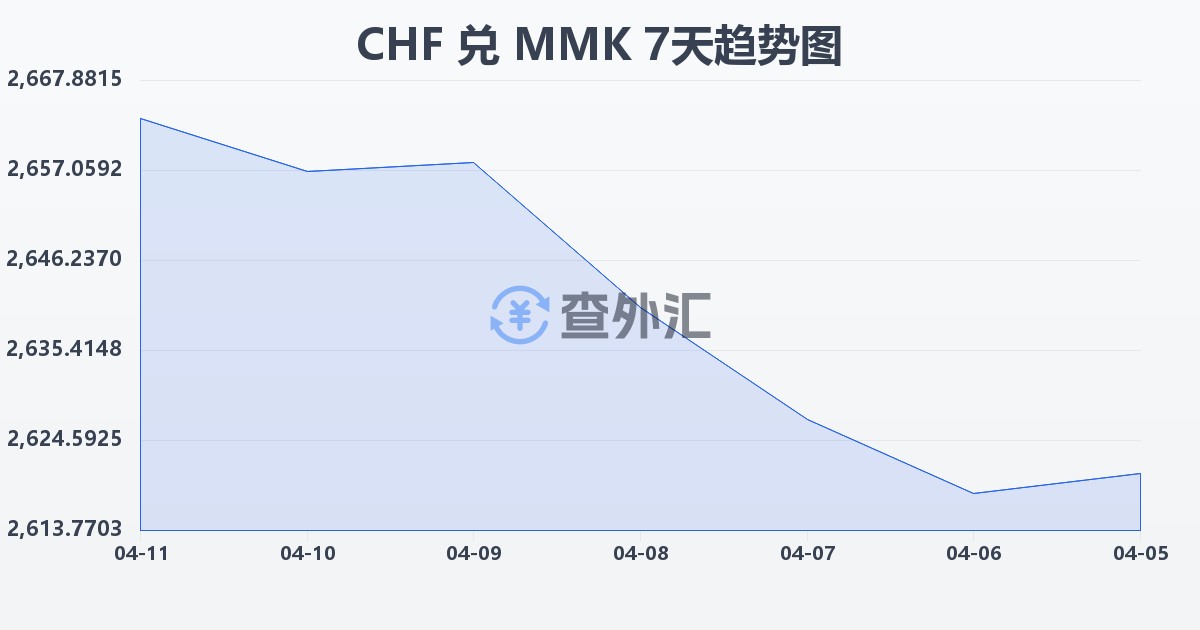 瑞士法郎兑缅甸元(CHF/MMK)近7天汇率走势图
