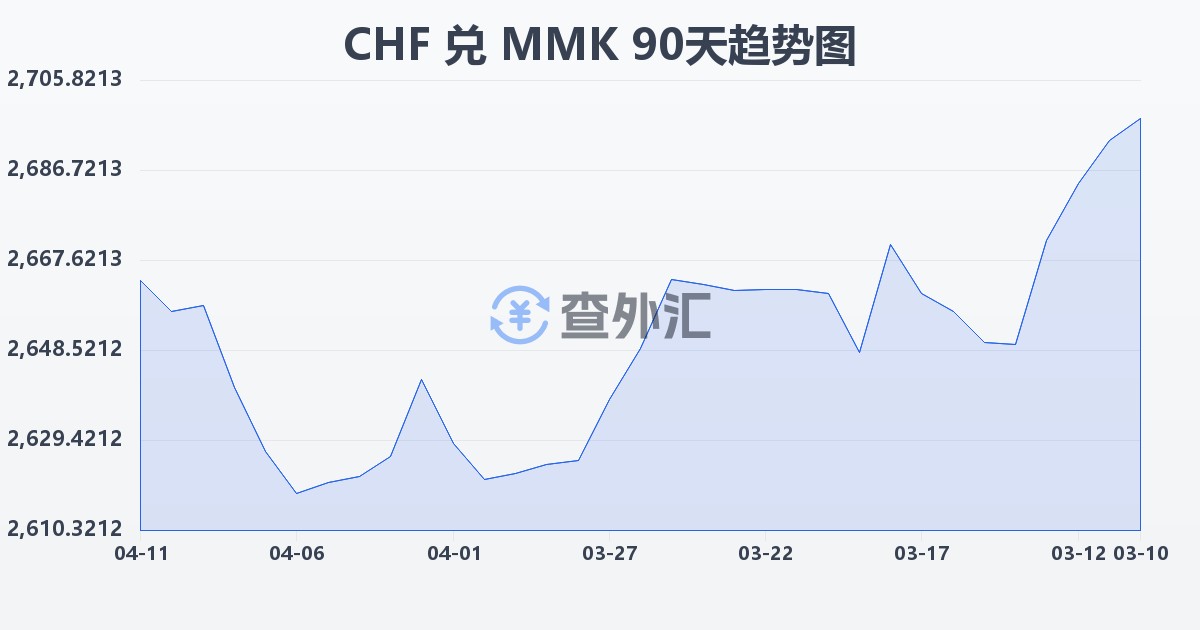 瑞士法郎兑缅甸元(CHF/MMK)近90天汇率走势图