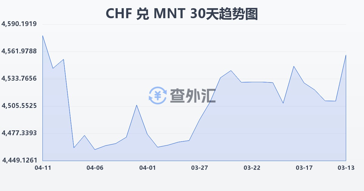瑞士法郎兑蒙古图格里克(CHF/MNT)近30天汇率走势图