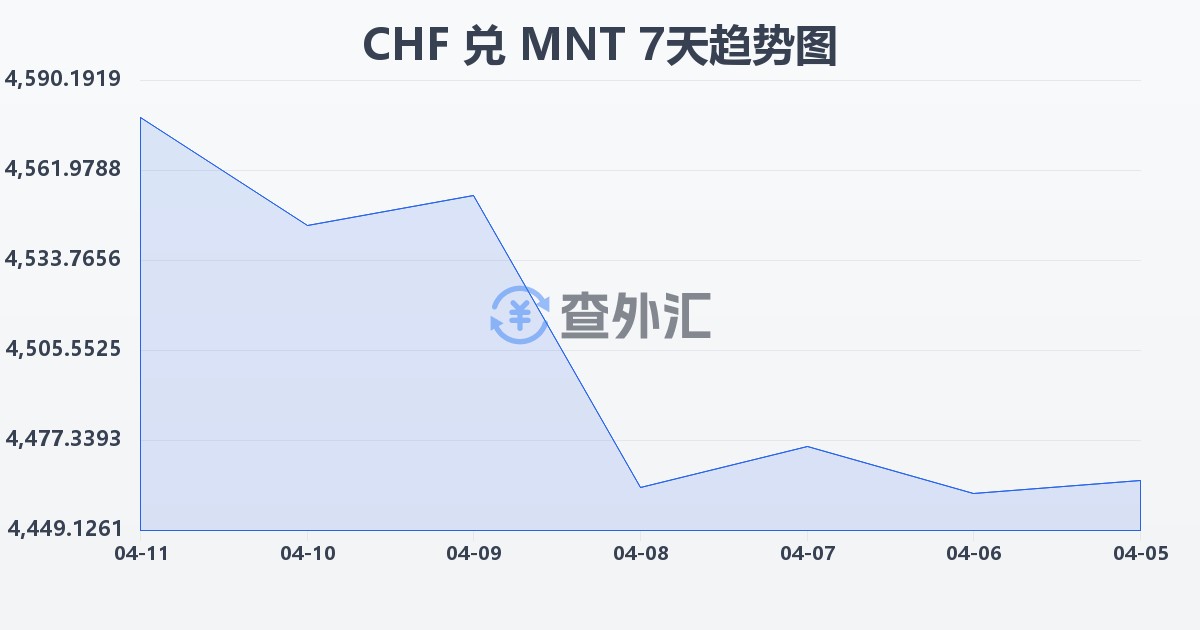 瑞士法郎兑蒙古图格里克(CHF/MNT)近7天汇率走势图