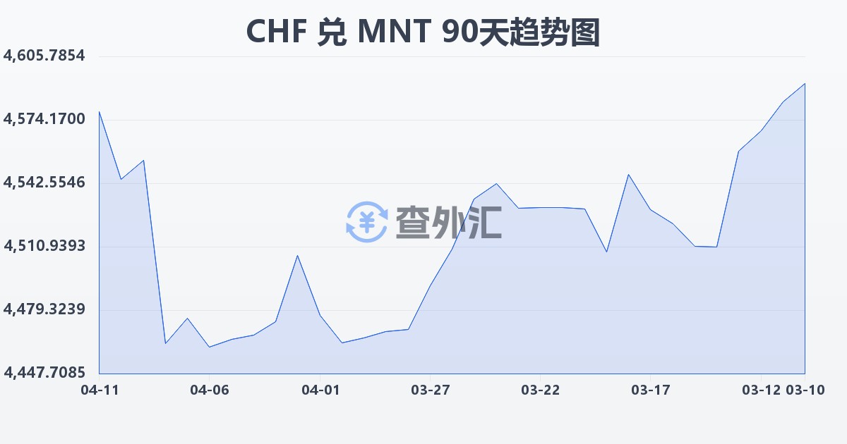 瑞士法郎兑蒙古图格里克(CHF/MNT)近90天汇率走势图