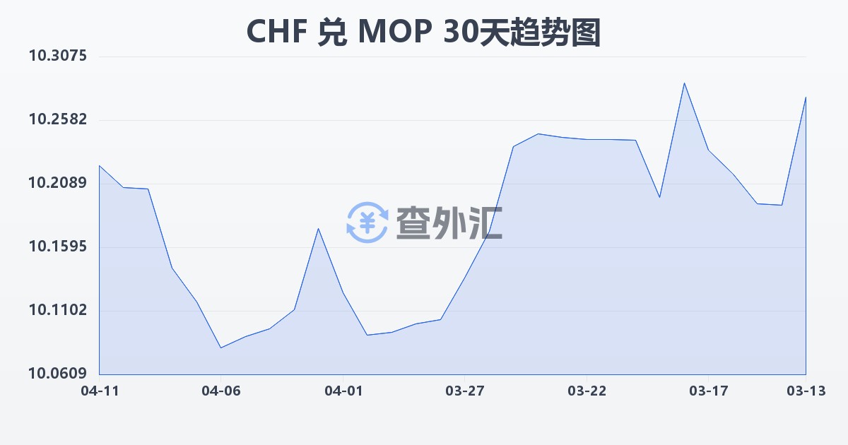瑞士法郎兑澳门元(CHF/MOP)近30天汇率走势图