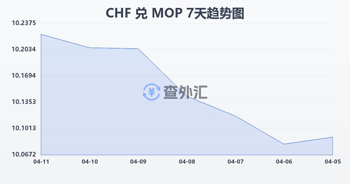 瑞士法郎兑澳门元(CHF/MOP)近7天汇率走势图