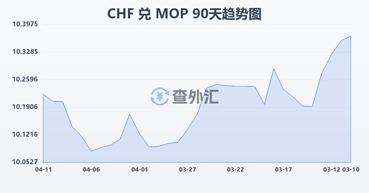 瑞士法郎兑澳门元(CHF/MOP)近90天汇率走势图