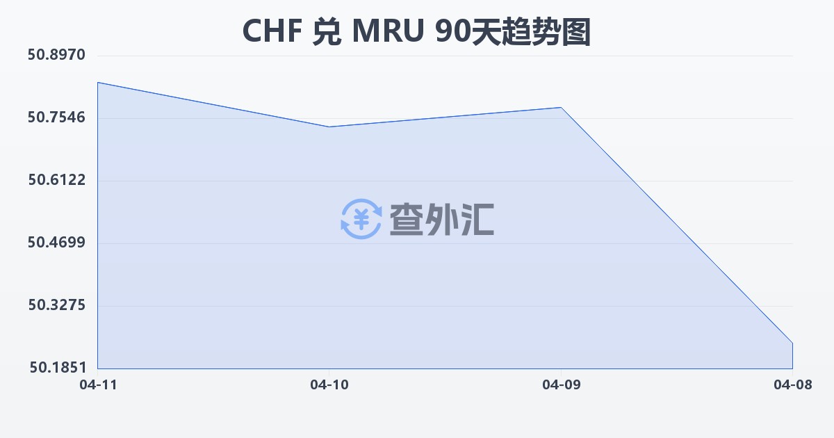 瑞士法郎兑毛里塔尼亚乌吉亚(CHF/MRU)近90天汇率走势图