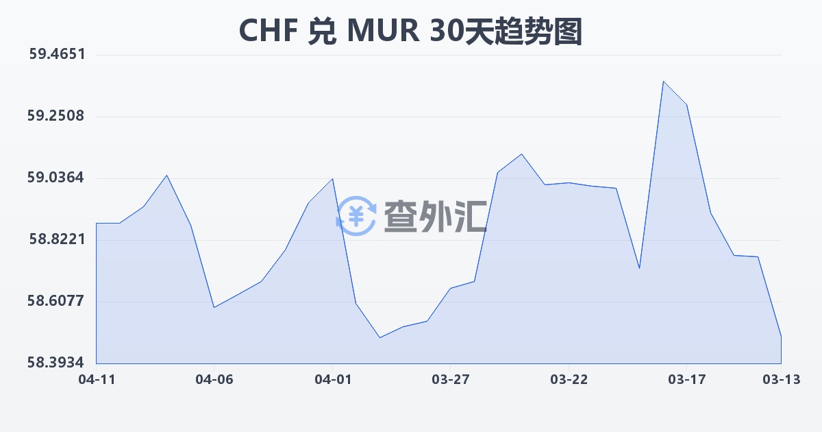 瑞士法郎兑毛里求斯卢比(CHF/MUR)近30天汇率走势图