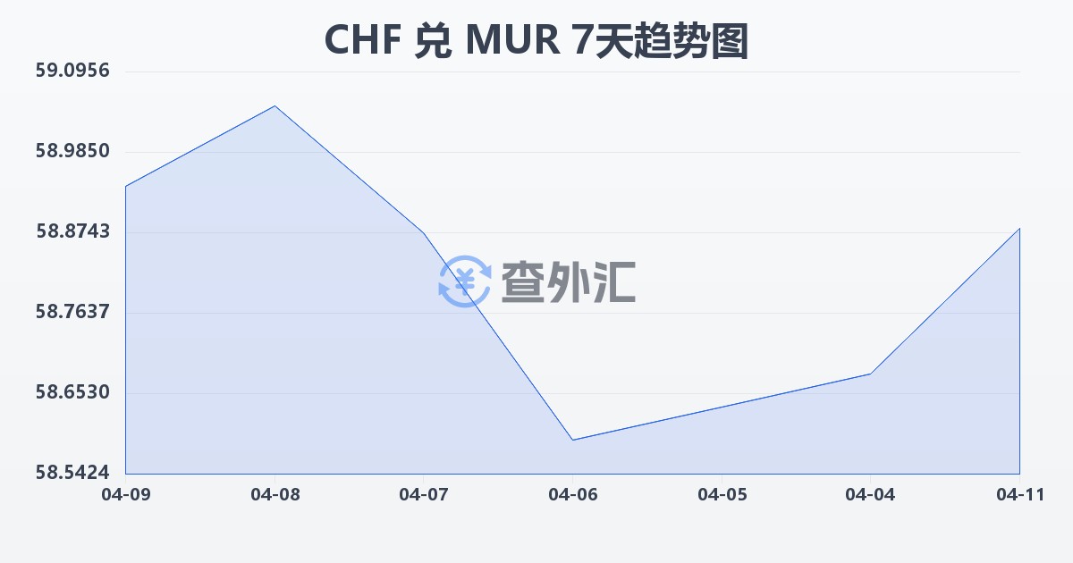 瑞士法郎兑毛里求斯卢比(CHF/MUR)近7天汇率走势图