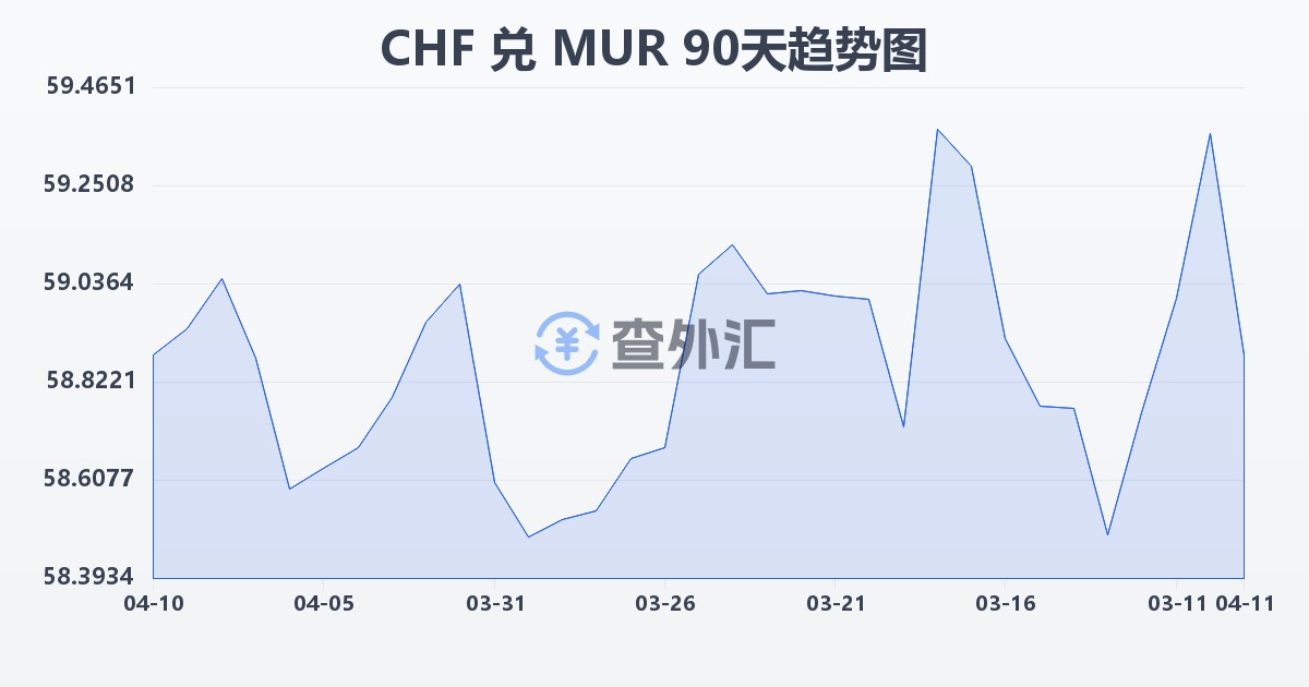 瑞士法郎兑毛里求斯卢比(CHF/MUR)近90天汇率走势图