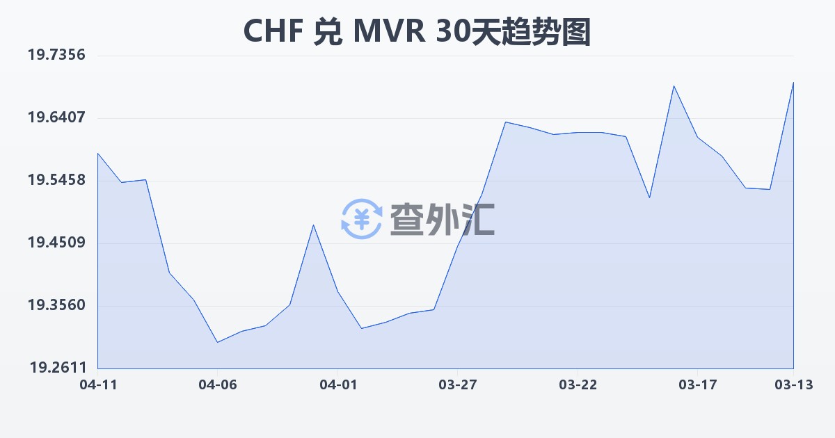 瑞士法郎兑马尔代夫拉菲亚(CHF/MVR)近30天汇率走势图