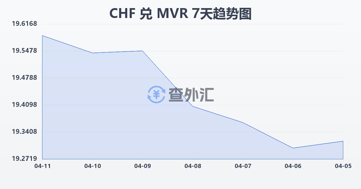 瑞士法郎兑马尔代夫拉菲亚(CHF/MVR)近7天汇率走势图