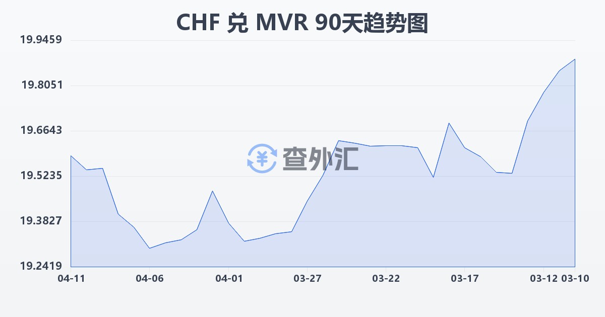 瑞士法郎兑马尔代夫拉菲亚(CHF/MVR)近90天汇率走势图