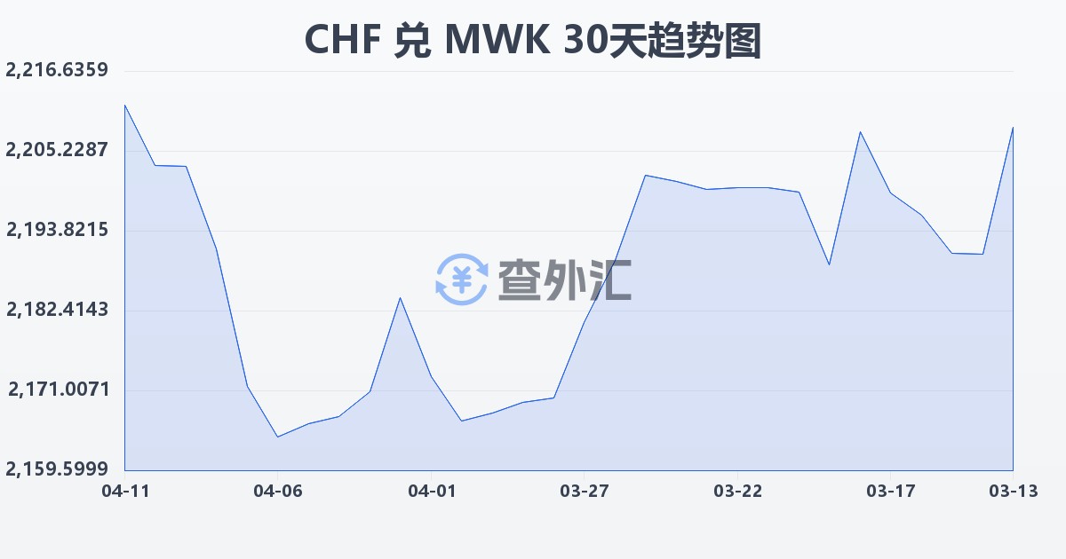 瑞士法郎兑马拉维克瓦查(CHF/MWK)近30天汇率走势图