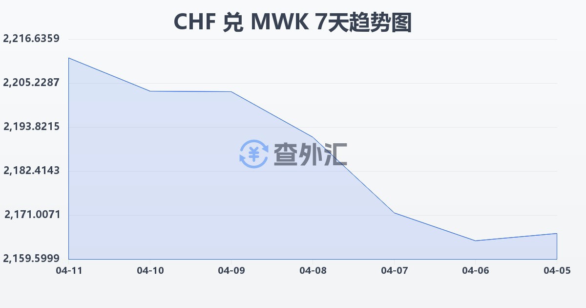 瑞士法郎兑马拉维克瓦查(CHF/MWK)近7天汇率走势图