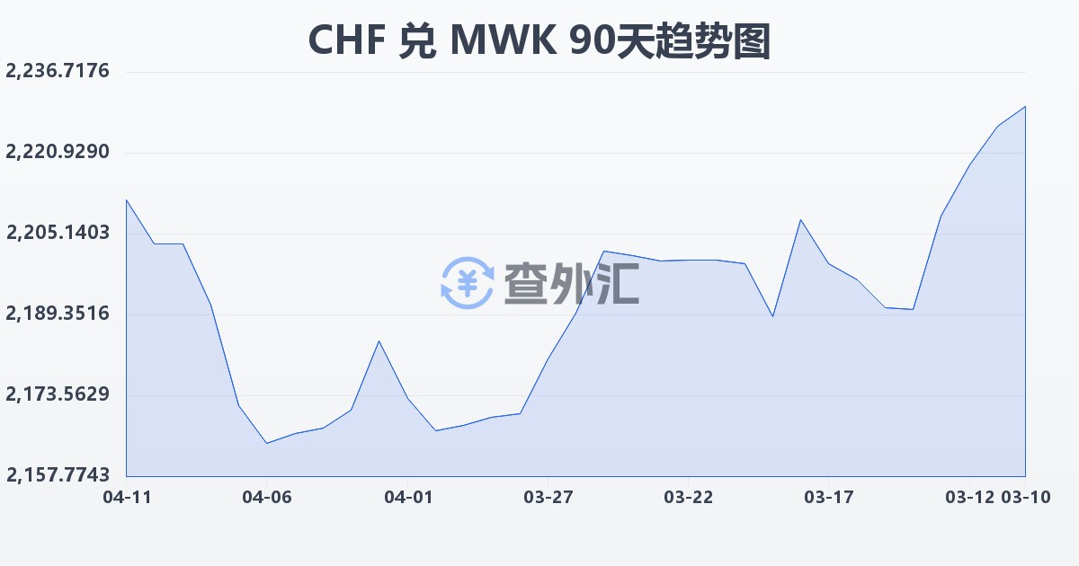 瑞士法郎兑马拉维克瓦查(CHF/MWK)近90天汇率走势图