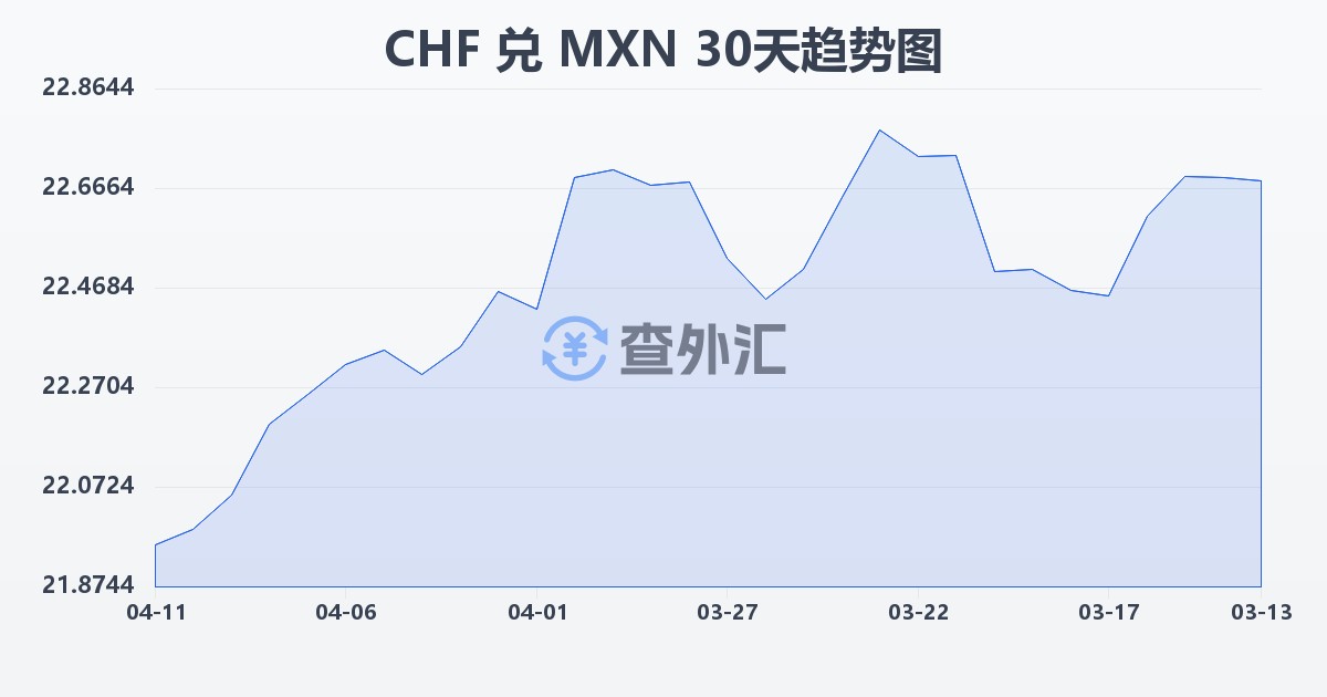 瑞士法郎兑墨西哥比索(CHF/MXN)近30天汇率走势图