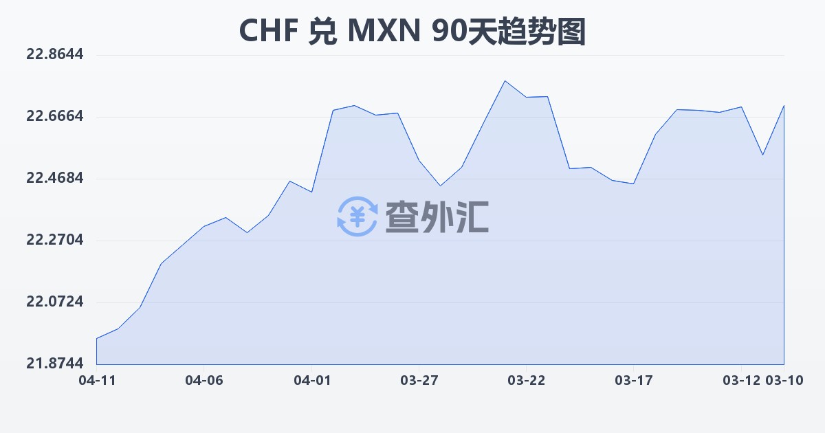 瑞士法郎兑墨西哥比索(CHF/MXN)近90天汇率走势图