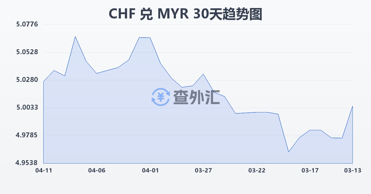 瑞士法郎兑马来西亚林吉特(CHF/MYR)近30天汇率走势图