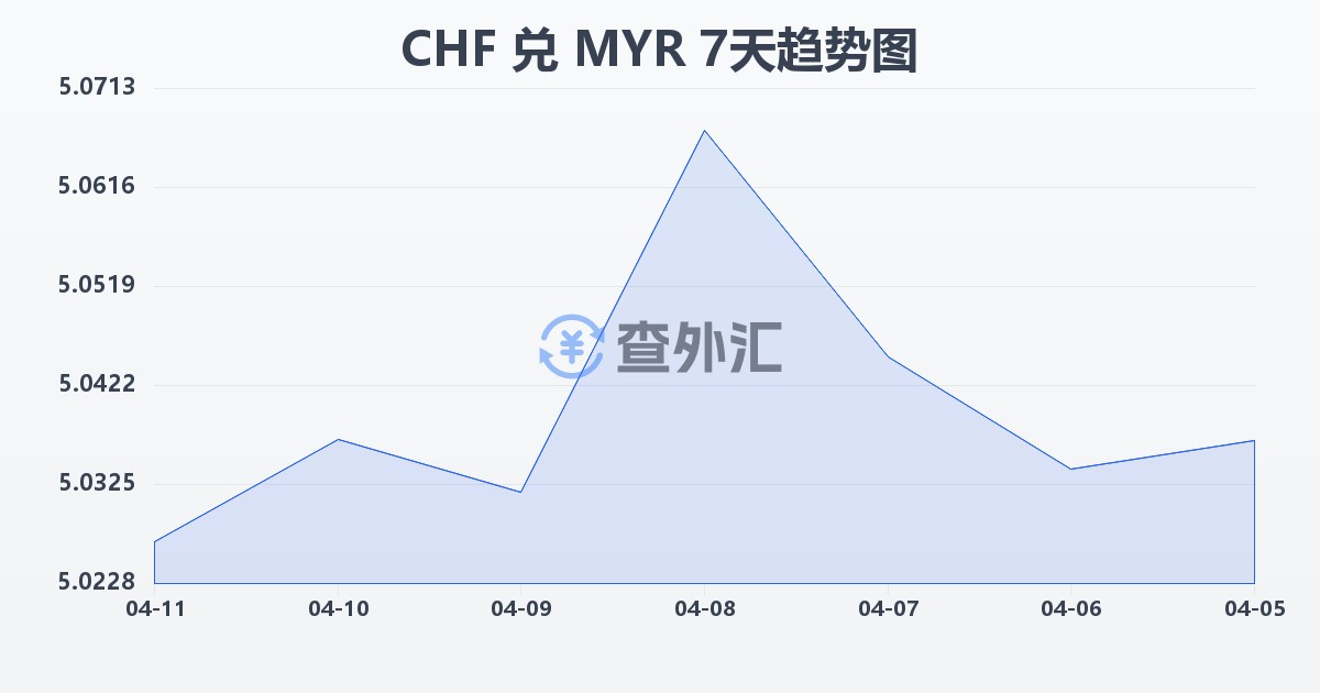 瑞士法郎兑马来西亚林吉特(CHF/MYR)近7天汇率走势图