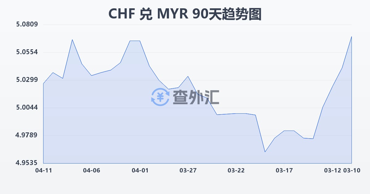 瑞士法郎兑马来西亚林吉特(CHF/MYR)近90天汇率走势图