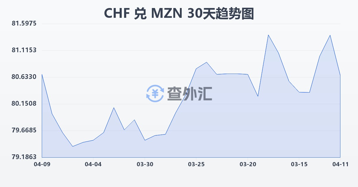 瑞士法郎兑莫桑比克梅蒂卡尔(CHF/MZN)近30天汇率走势图