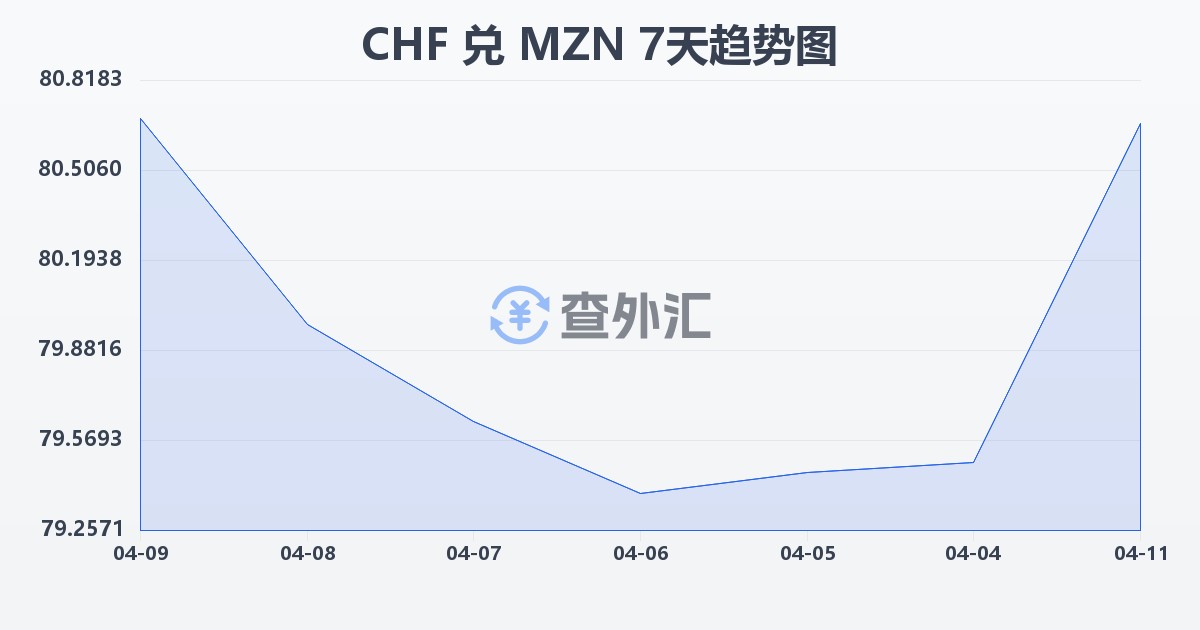 瑞士法郎兑莫桑比克梅蒂卡尔(CHF/MZN)近7天汇率走势图