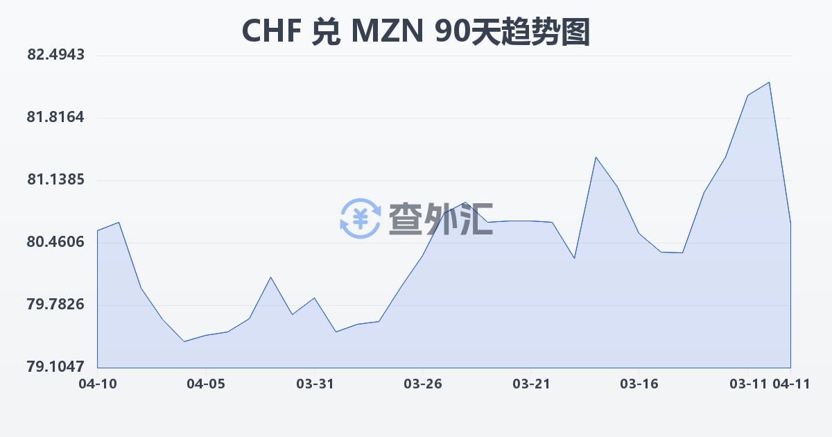 瑞士法郎兑莫桑比克梅蒂卡尔(CHF/MZN)近90天汇率走势图