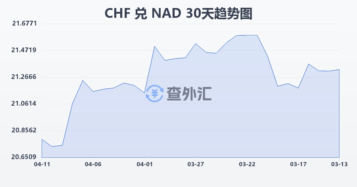 瑞士法郎兑纳米比亚元(CHF/NAD)近30天汇率走势图