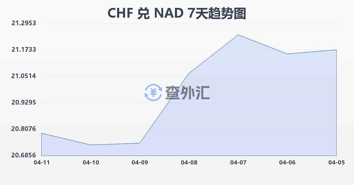 瑞士法郎兑纳米比亚元(CHF/NAD)近7天汇率走势图