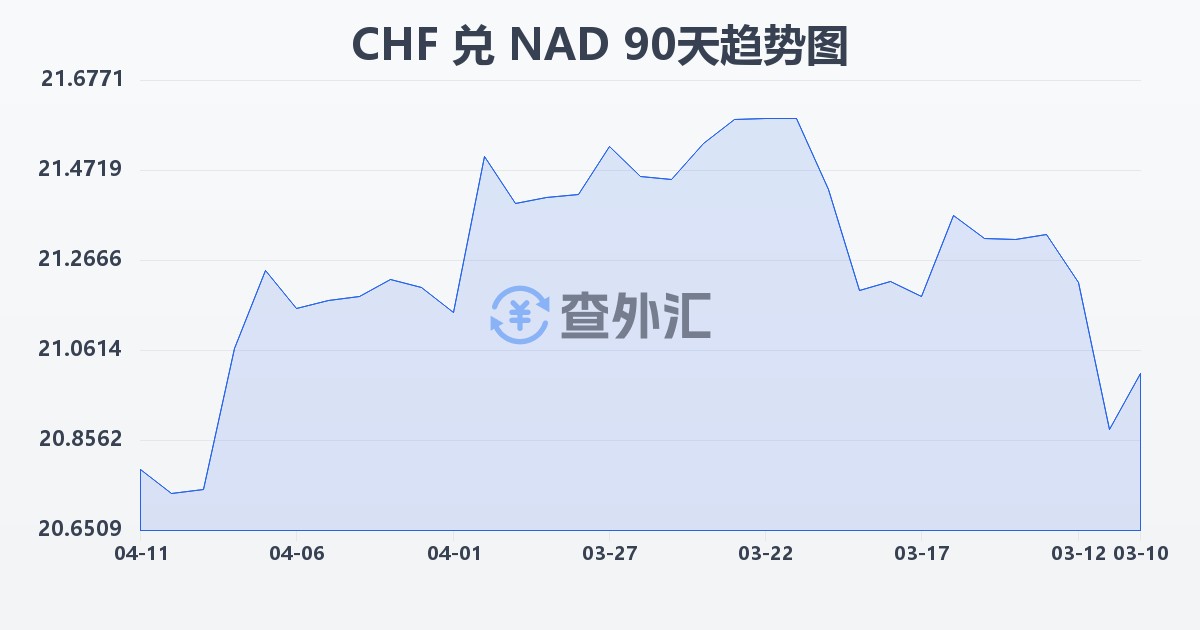瑞士法郎兑纳米比亚元(CHF/NAD)近90天汇率走势图