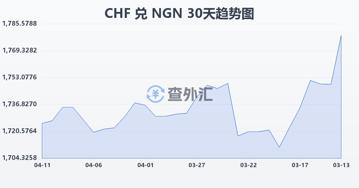 瑞士法郎兑尼日利亚奈拉(CHF/NGN)近30天汇率走势图
