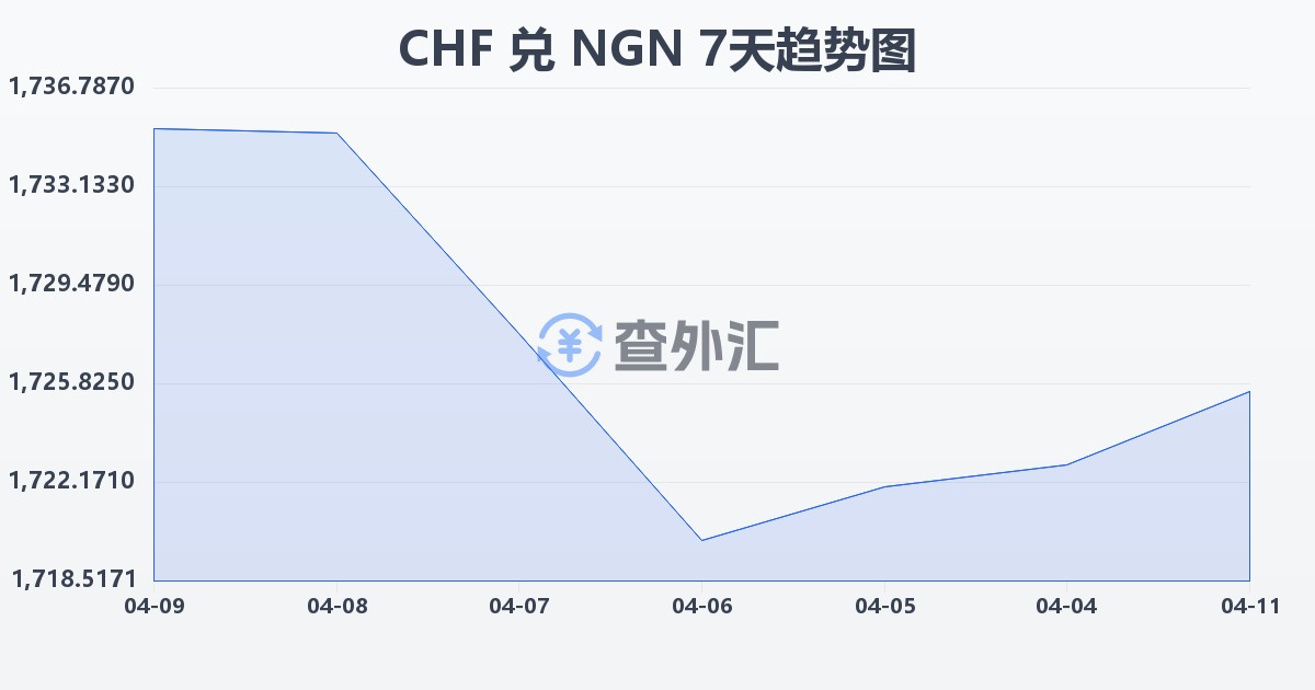 瑞士法郎兑尼日利亚奈拉(CHF/NGN)近7天汇率走势图
