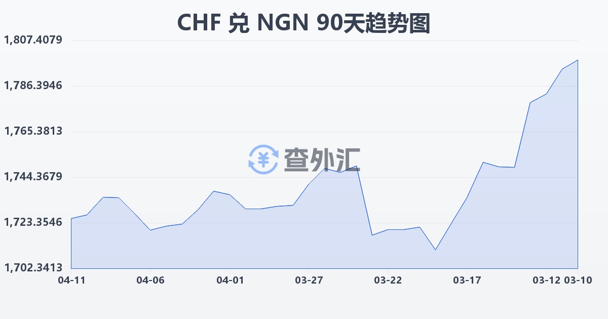 瑞士法郎兑尼日利亚奈拉(CHF/NGN)近90天汇率走势图