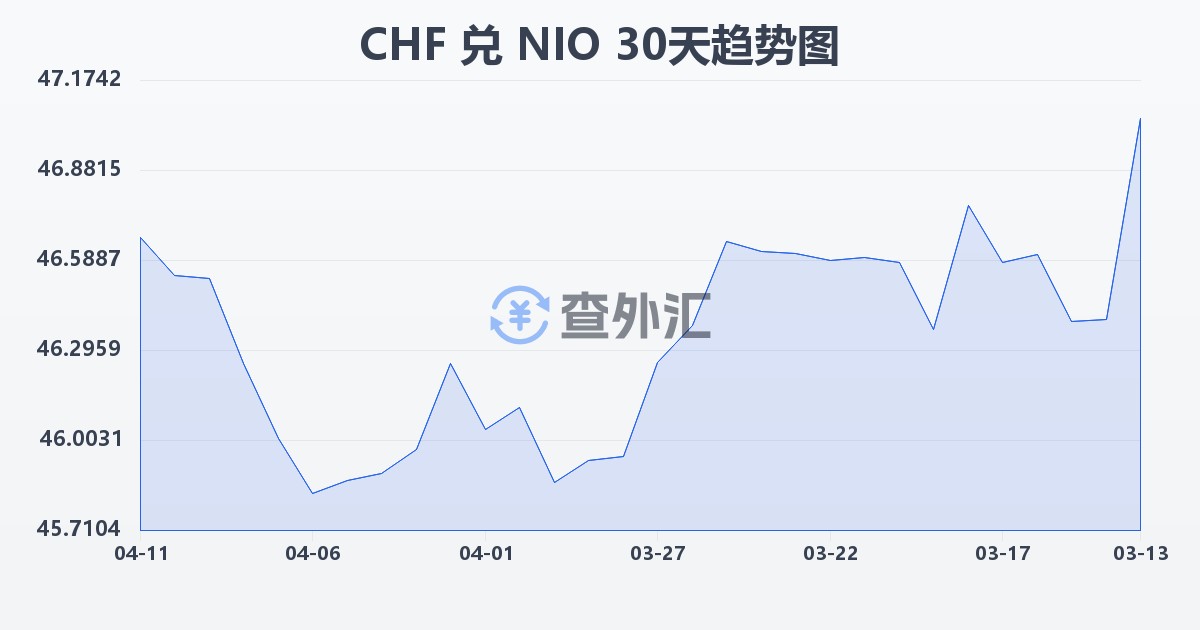 瑞士法郎兑尼加拉瓜科多巴(CHF/NIO)近30天汇率走势图