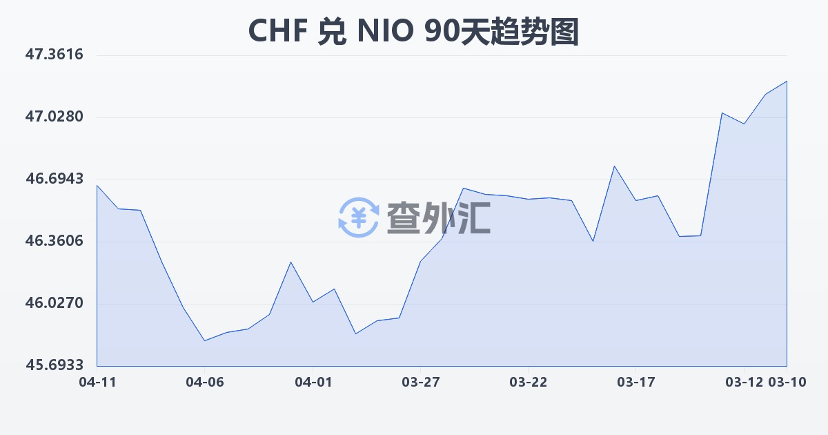 瑞士法郎兑尼加拉瓜科多巴(CHF/NIO)近90天汇率走势图