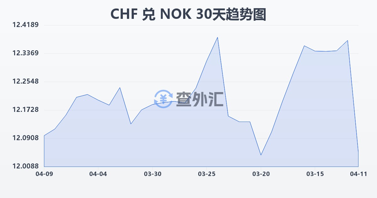 瑞士法郎兑挪威克朗(CHF/NOK)近30天汇率走势图