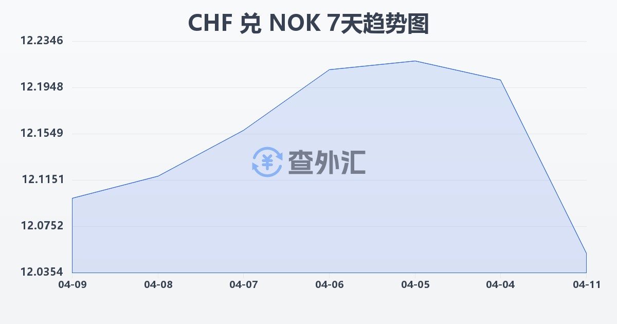 瑞士法郎兑挪威克朗(CHF/NOK)近7天汇率走势图