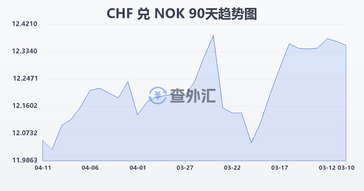 瑞士法郎兑挪威克朗(CHF/NOK)近90天汇率走势图