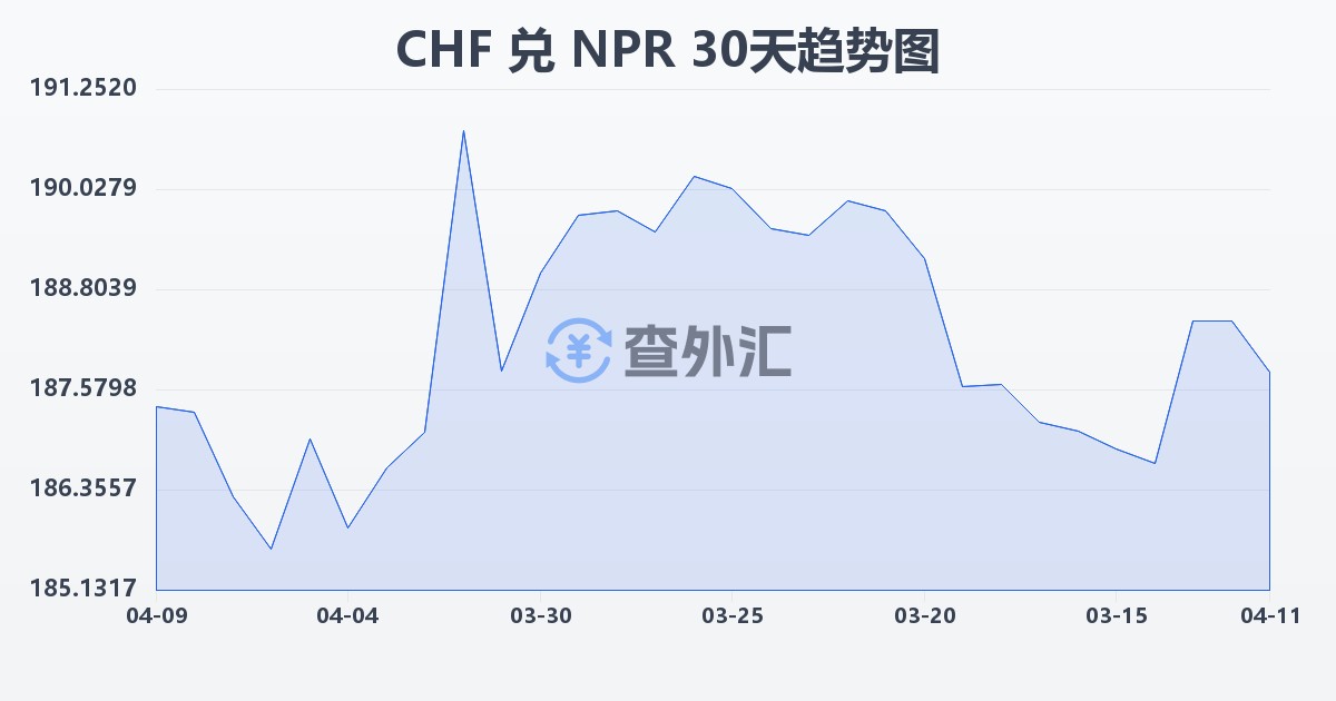 瑞士法郎兑尼泊尔卢比(CHF/NPR)近30天汇率走势图