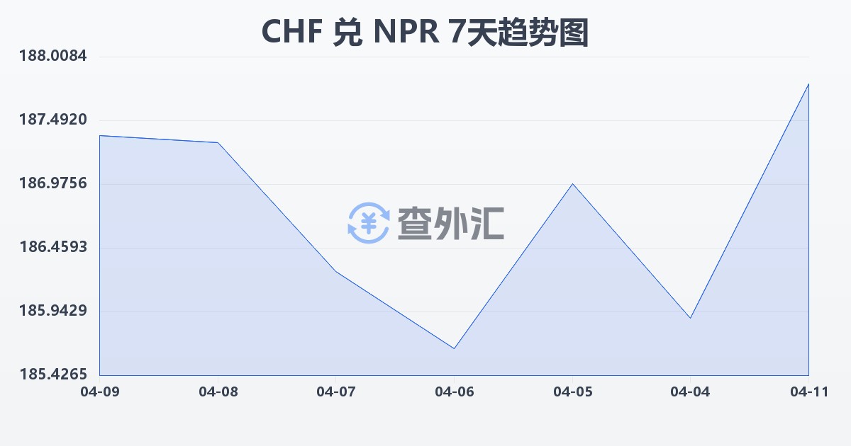 瑞士法郎兑尼泊尔卢比(CHF/NPR)近7天汇率走势图