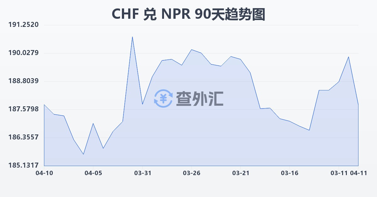 瑞士法郎兑尼泊尔卢比(CHF/NPR)近90天汇率走势图