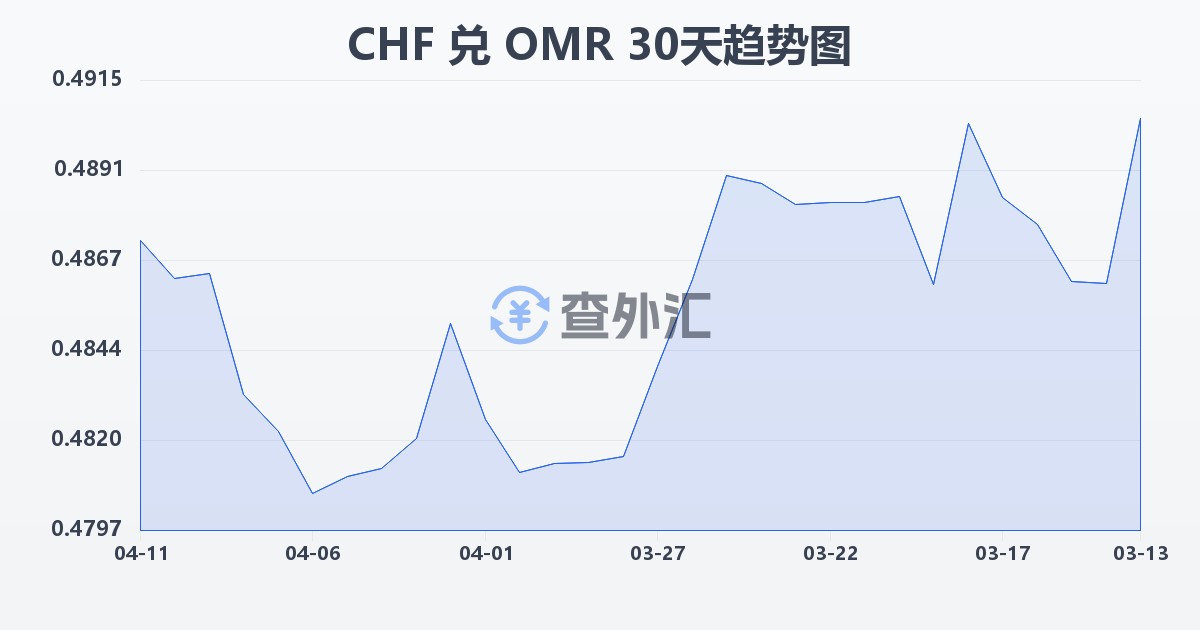 瑞士法郎兑阿曼里亚尔(CHF/OMR)近30天汇率走势图