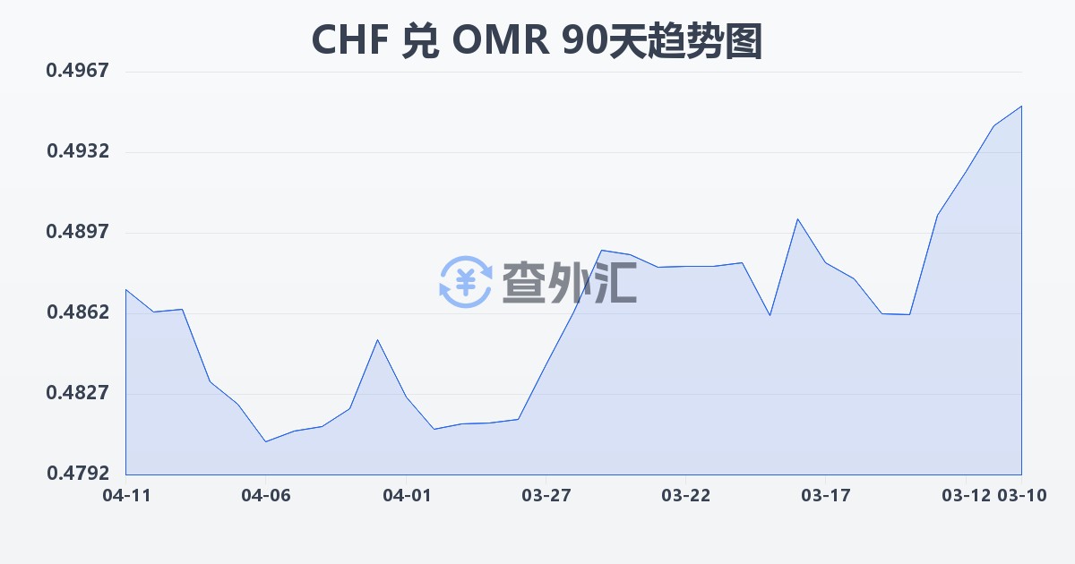 瑞士法郎兑阿曼里亚尔(CHF/OMR)近90天汇率走势图