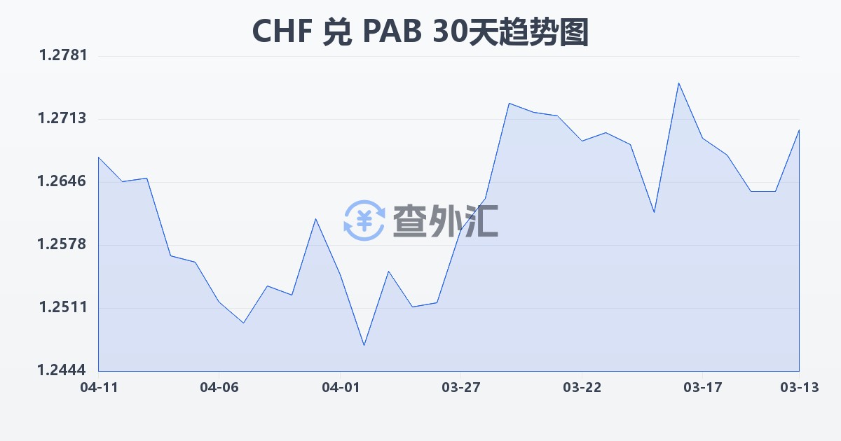 瑞士法郎兑巴拿马巴波亚(CHF/PAB)近30天汇率走势图