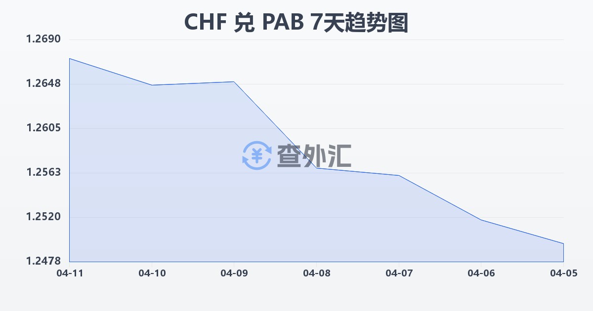 瑞士法郎兑巴拿马巴波亚(CHF/PAB)近7天汇率走势图