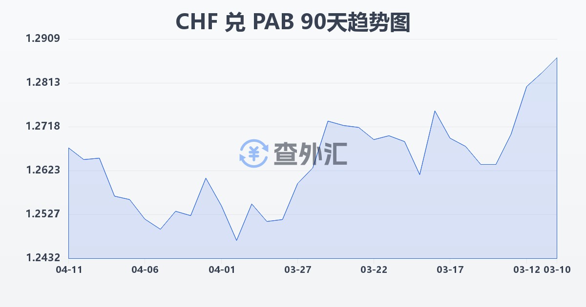 瑞士法郎兑巴拿马巴波亚(CHF/PAB)近90天汇率走势图
